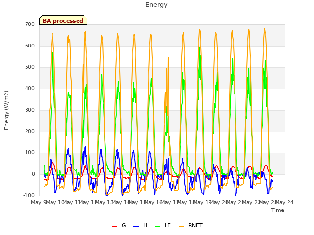 plot of Energy