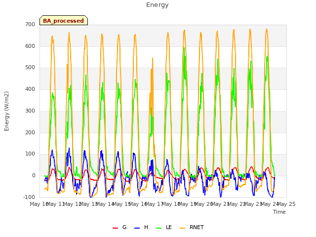 plot of Energy