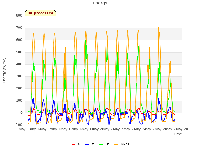 plot of Energy