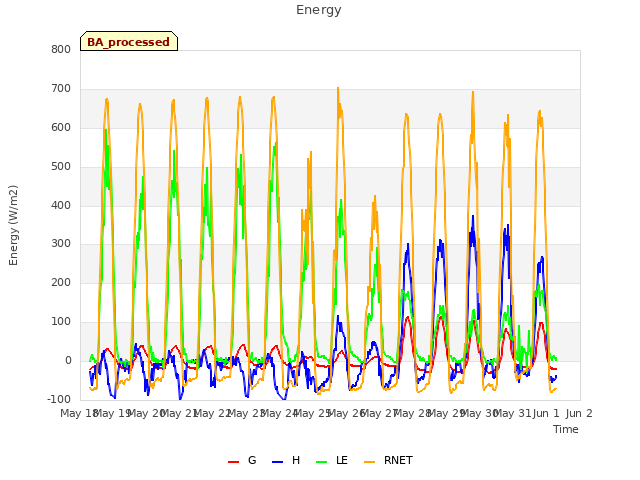 plot of Energy