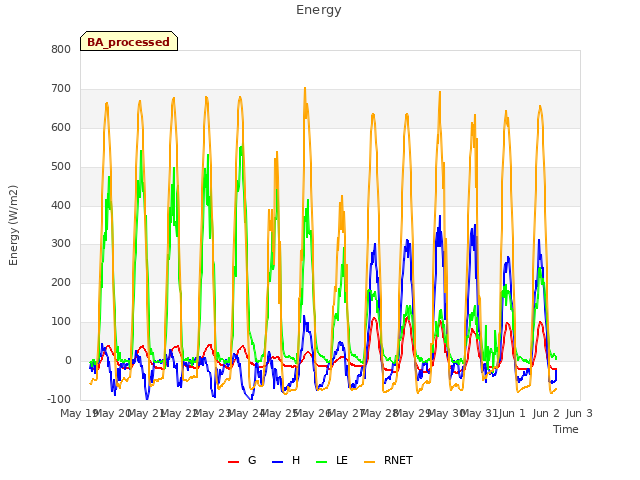plot of Energy