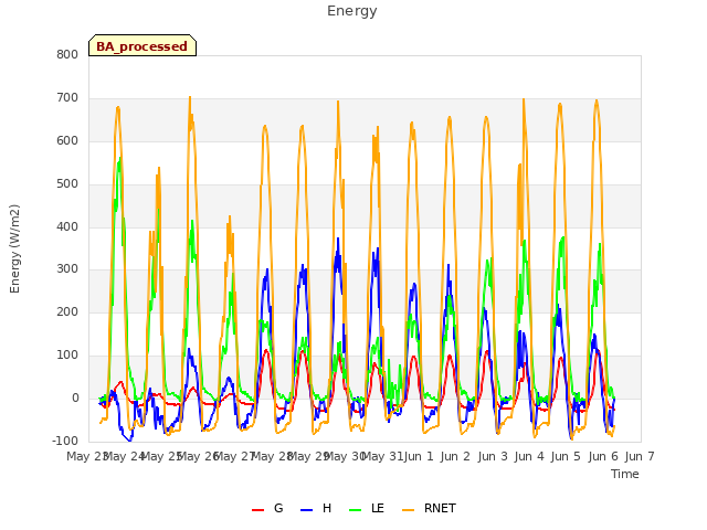 plot of Energy