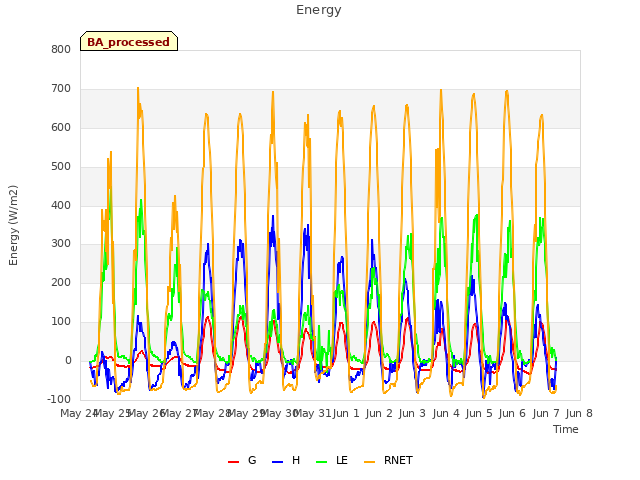 plot of Energy