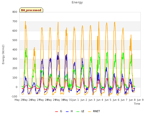 plot of Energy