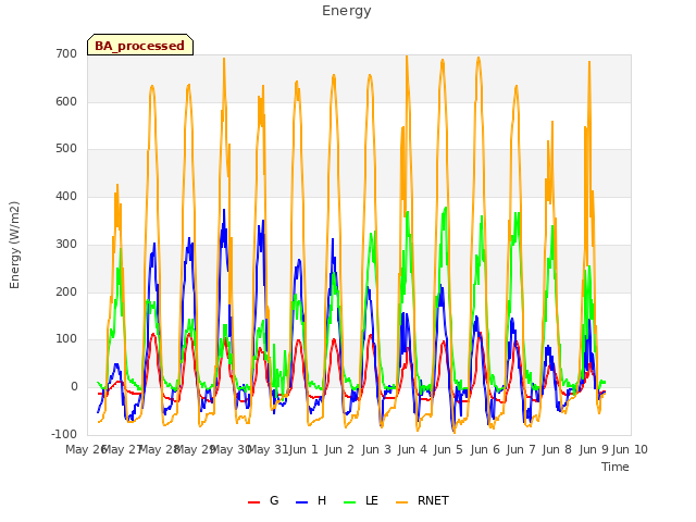 plot of Energy