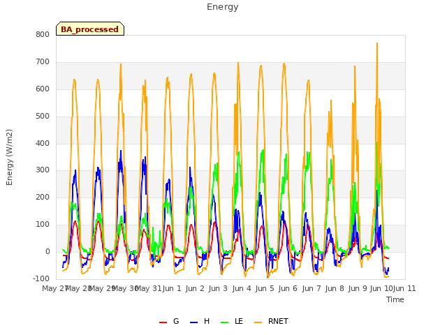 plot of Energy