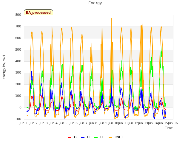 plot of Energy