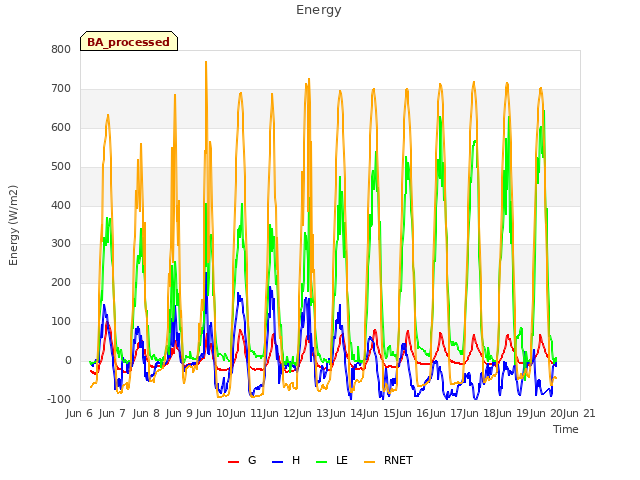 plot of Energy