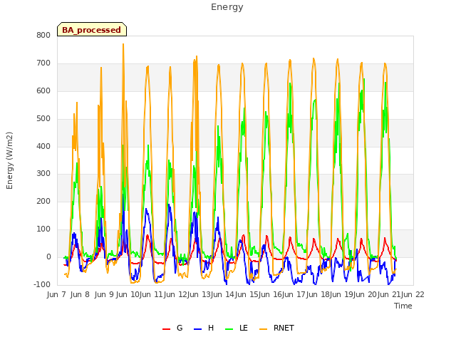 plot of Energy