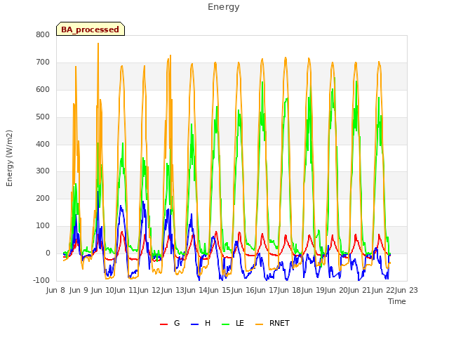 plot of Energy