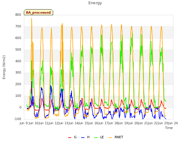 plot of Energy