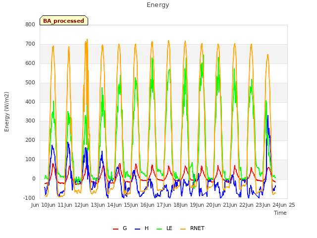 plot of Energy