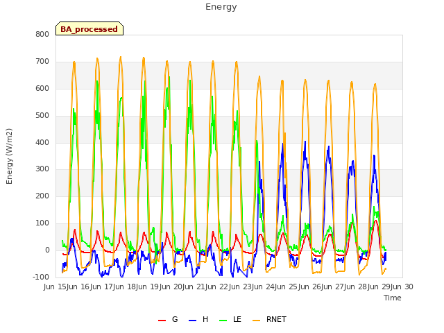 plot of Energy