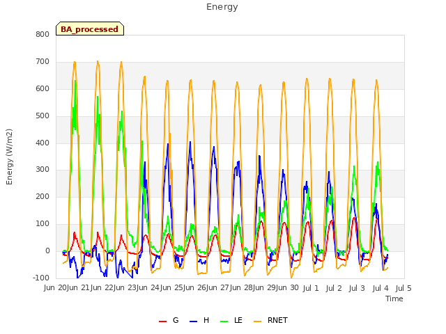 plot of Energy