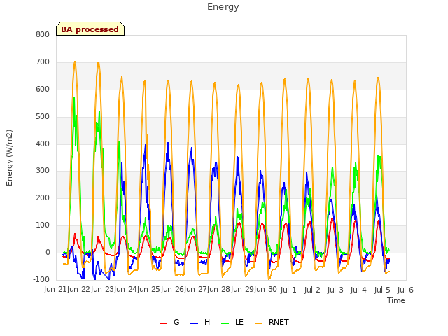 plot of Energy