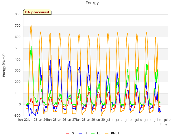 plot of Energy