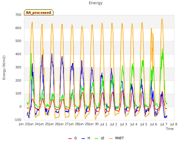 plot of Energy