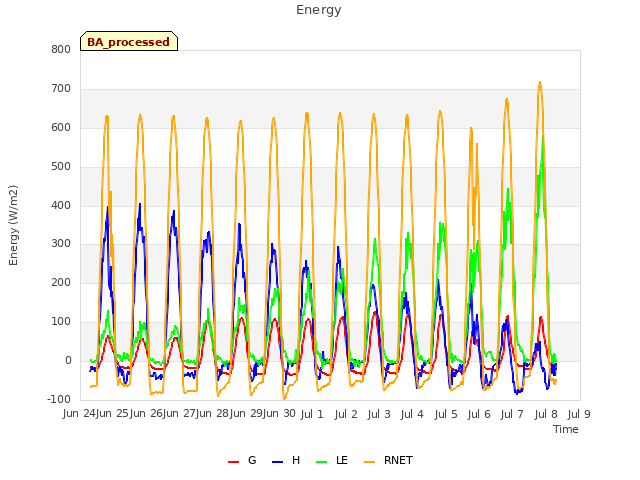 plot of Energy