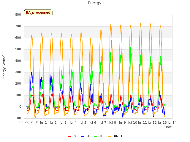 plot of Energy