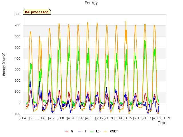 plot of Energy