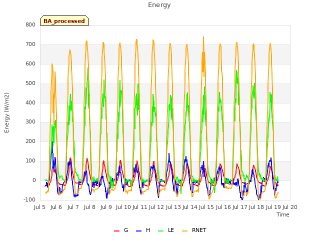 plot of Energy