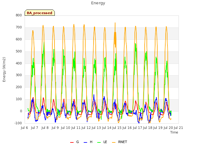 plot of Energy