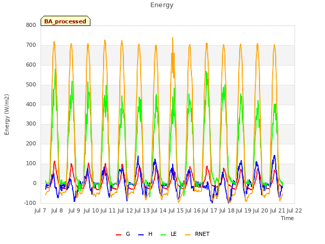 plot of Energy