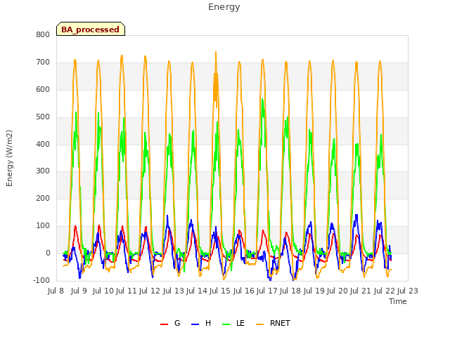 plot of Energy