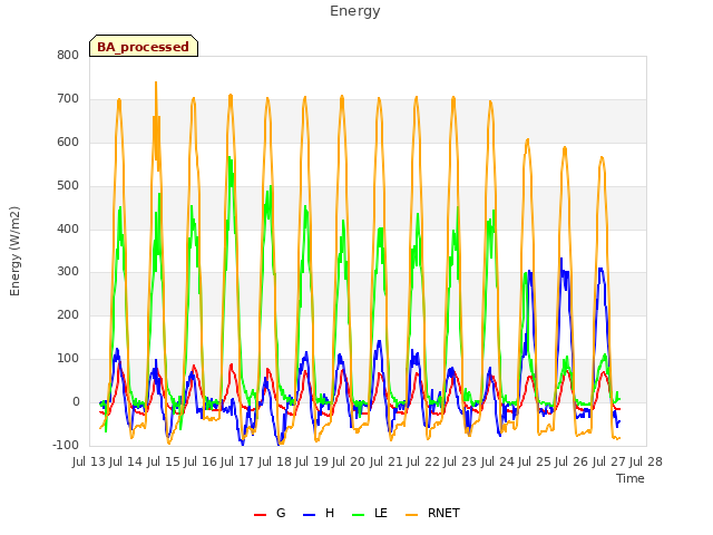 plot of Energy