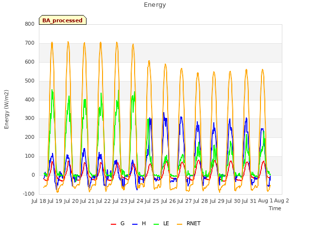 plot of Energy