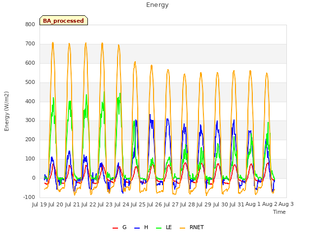 plot of Energy