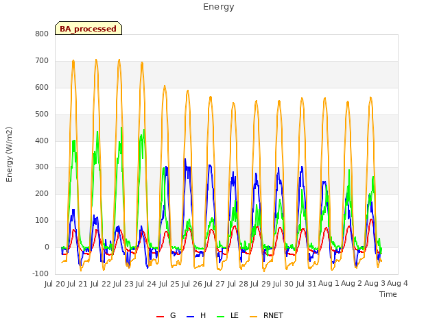 plot of Energy