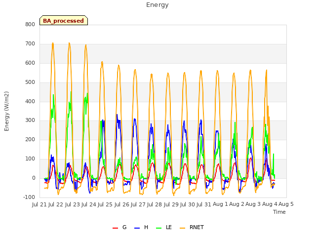 plot of Energy