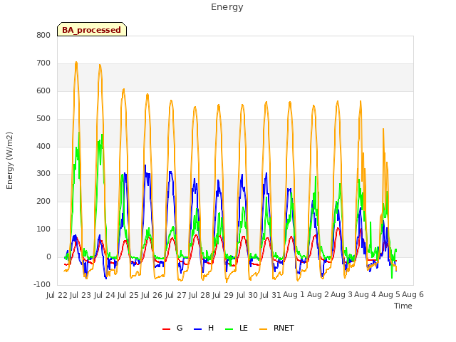 plot of Energy