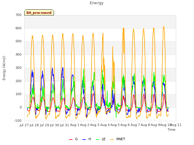 plot of Energy