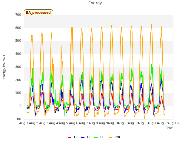 plot of Energy