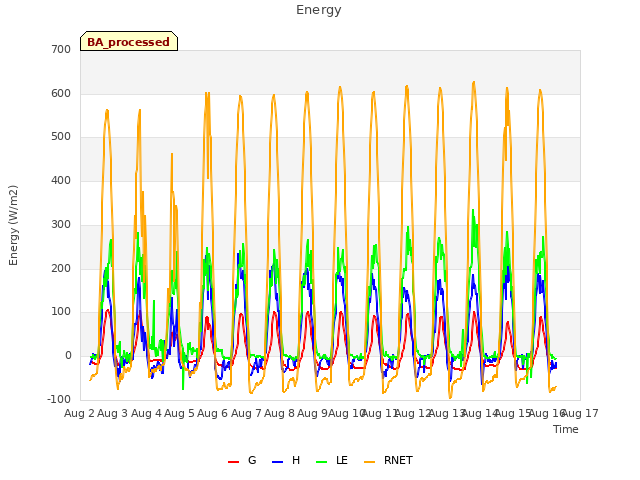 plot of Energy