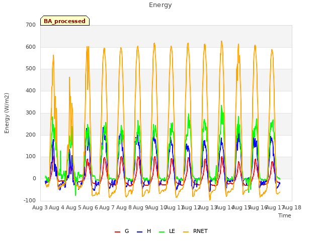 plot of Energy