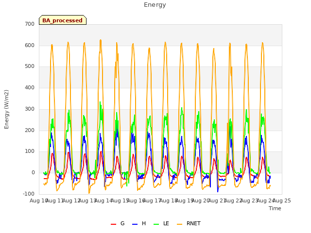 plot of Energy