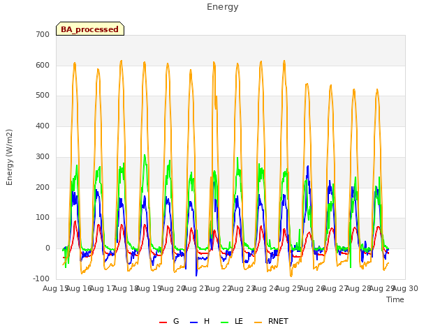 plot of Energy