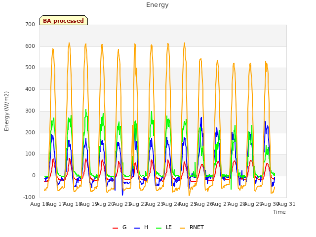 plot of Energy