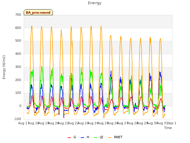 plot of Energy