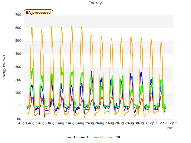 plot of Energy