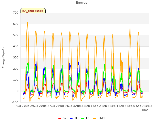 plot of Energy