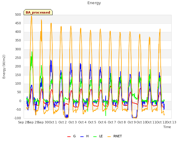 plot of Energy