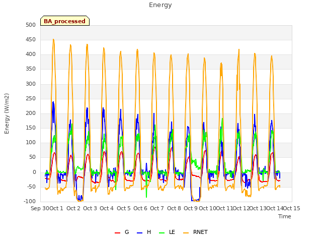 plot of Energy