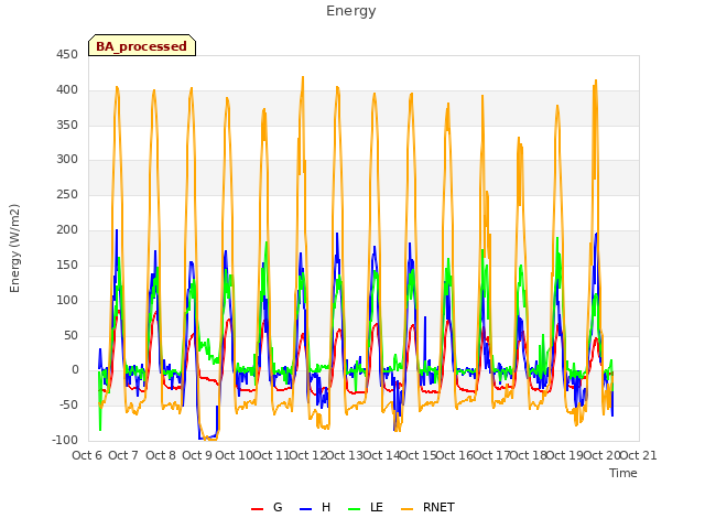 plot of Energy