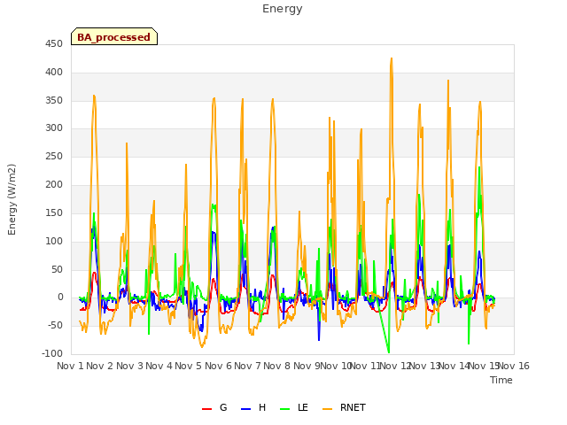 plot of Energy