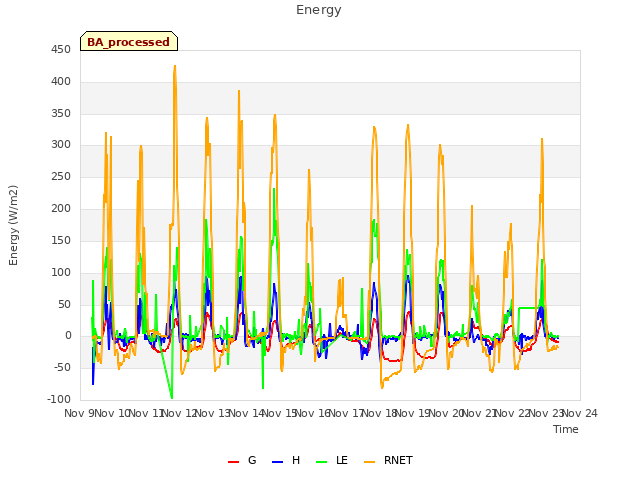 plot of Energy