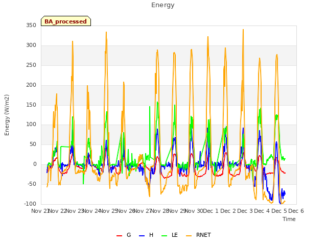 plot of Energy